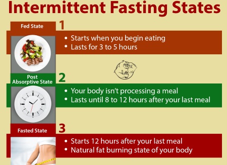 Intermittent fasting