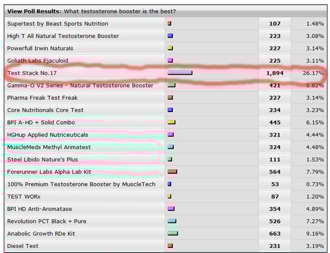 Voted No.1 Testosterone Booster on EliteFitness.com